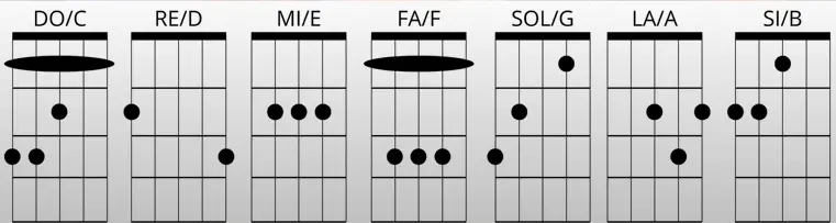 notas del bandolín